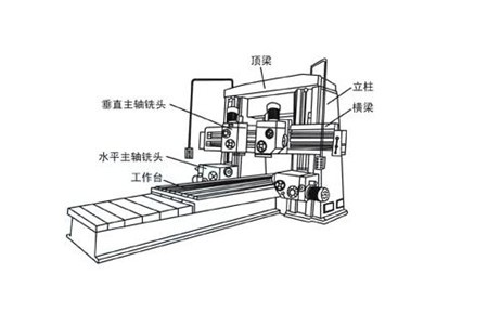 大型龙门铣的结构组成以及应用领域
