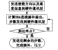 数控雕铣机数控系统的插补运算