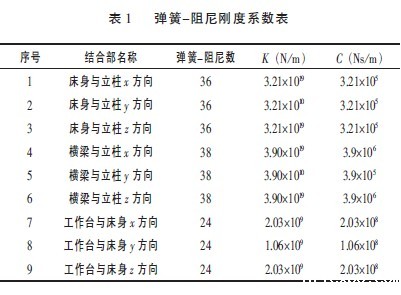 数控雕铣机床各个结合部单元弹簧－阻尼刚度值
