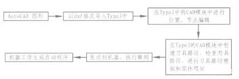 数控雕铣机Type3软件应用的工作流程