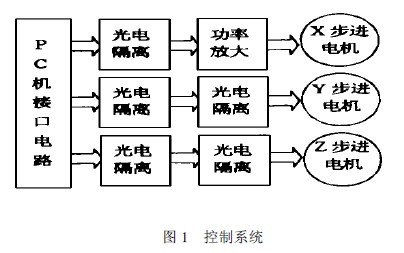 数控工艺画雕铣机的控制系统