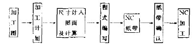 数控木工雕刻机的简单雕刻过程