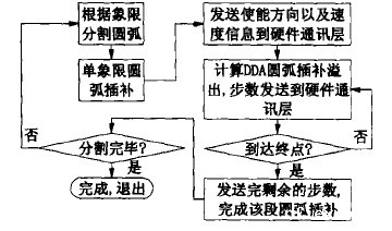 DDA数控系统圆弧插补流程
