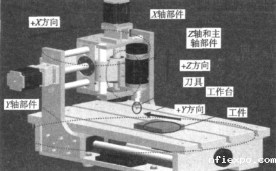 一帆电脑雕刻机整机虚拟装配图